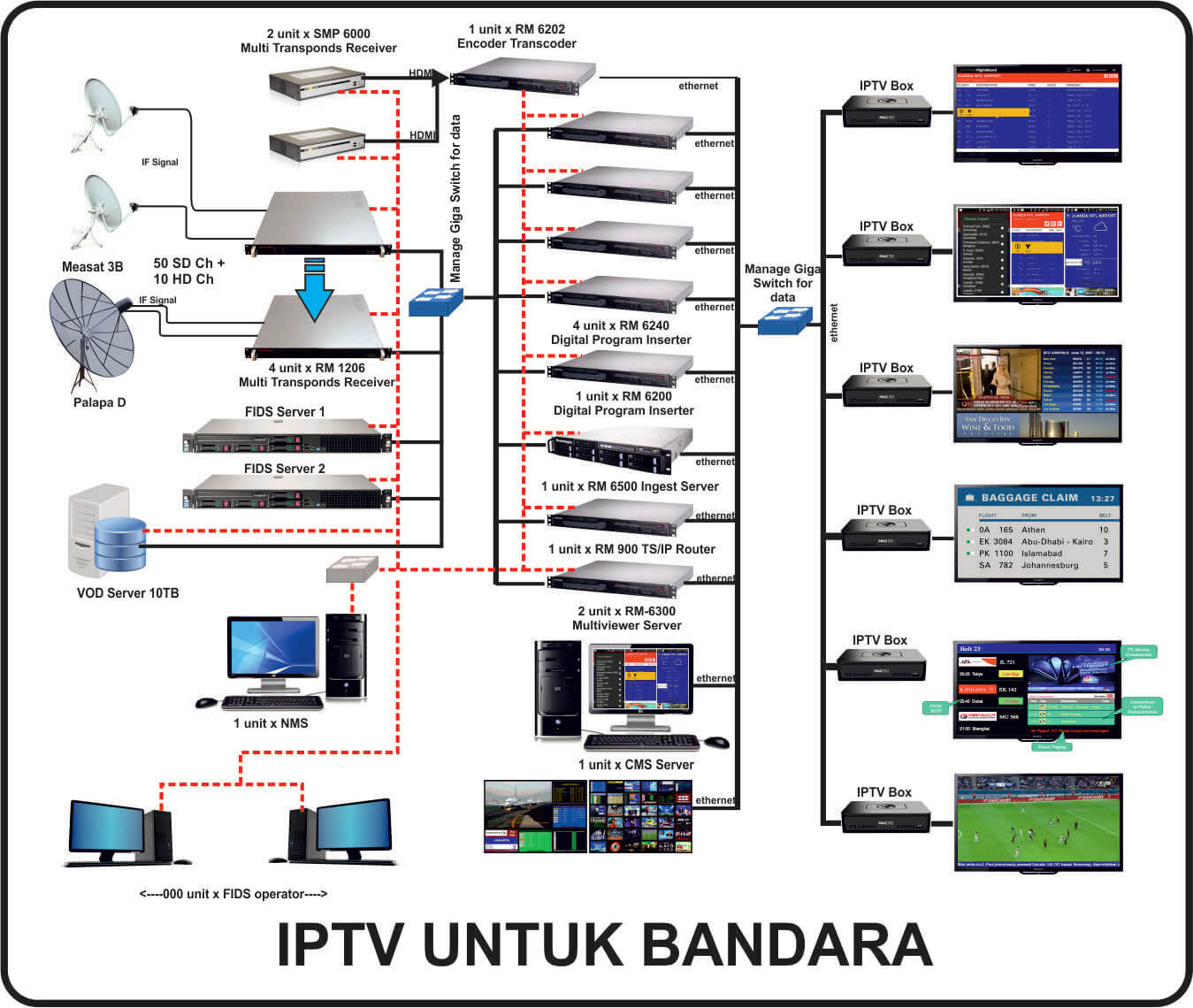 Pemasangan Jaringan IPTV MATV spartan Parabola solo