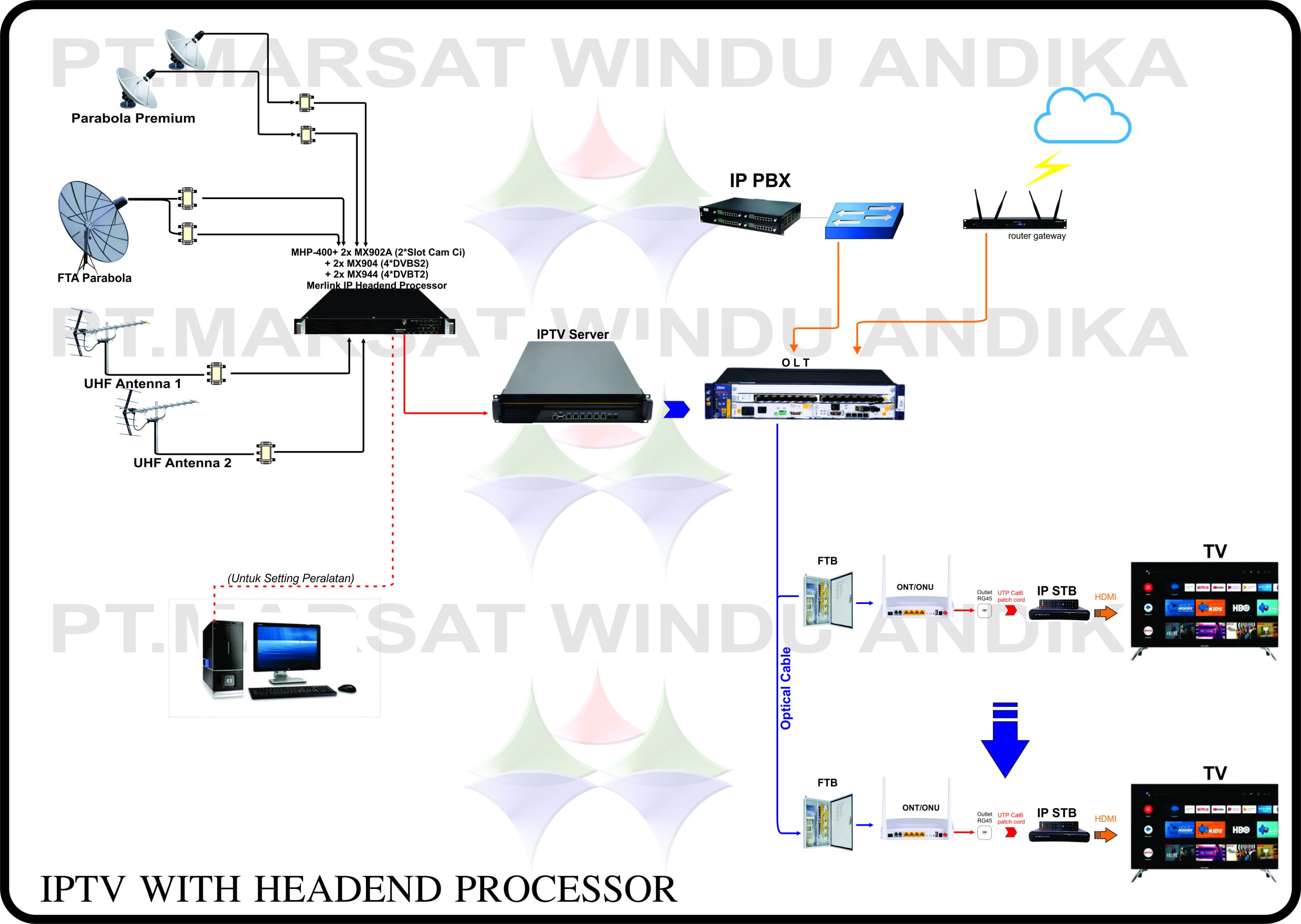 IPTV | PT Marsat Windu Andika